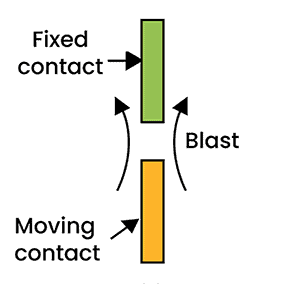 What is Air Blast Circuit Breaker | Working, Types ...