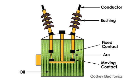 Oil Circuit Breaker Minimum Oil And Bulk Oil Type Codrey Electronics