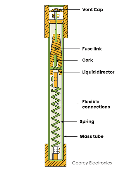 Construction of Liquid type HV HRC fuse