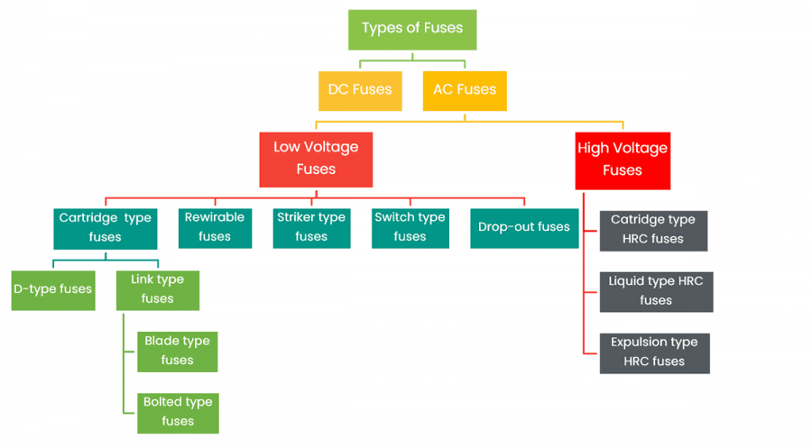 Different types of Fuses