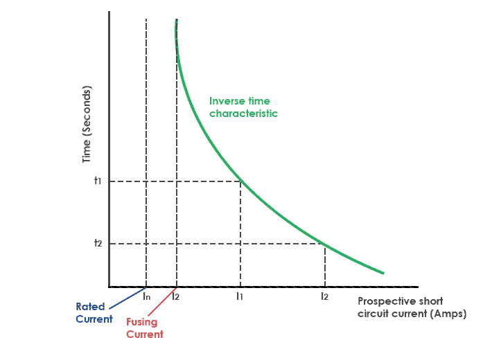 Time Current Characteristics