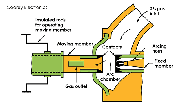 SF6 Circuit Breaker Construction