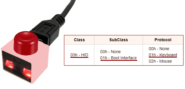 USB HID Data