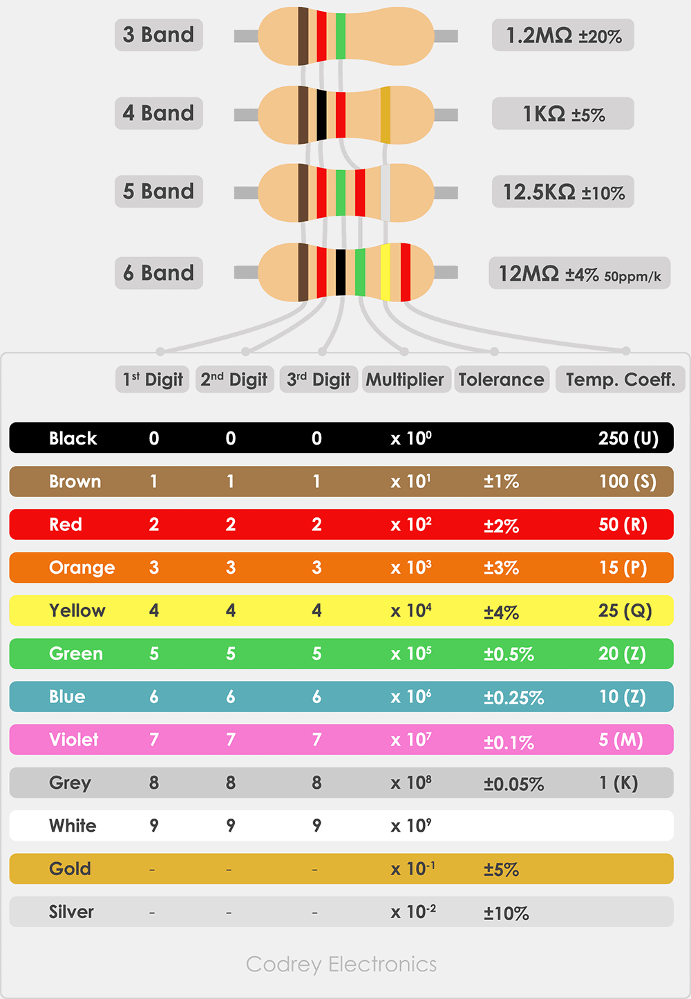 5 band resistor color code