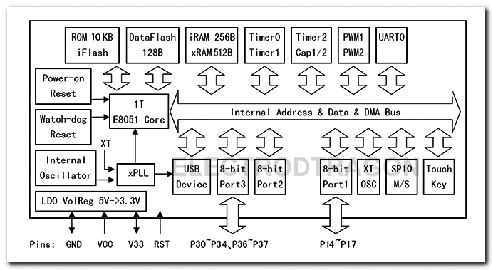 CH551G Block Diagram