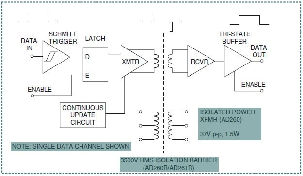 Digital Isolator AD26x