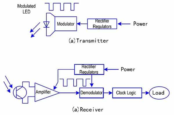 Sensor System Block Diagram