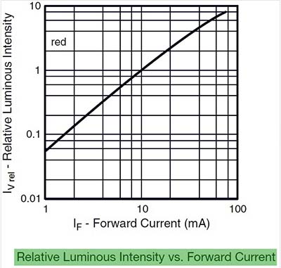 LED Example Curve