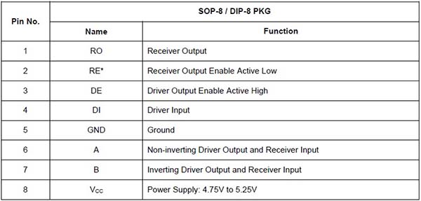 MAX485 Pin Data