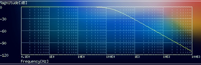 LPF Bode Plot