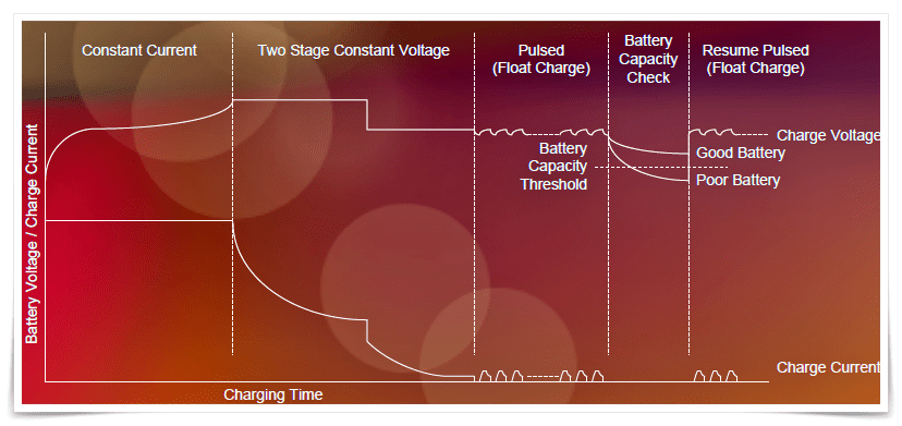 Muti-Stage Charge Profile