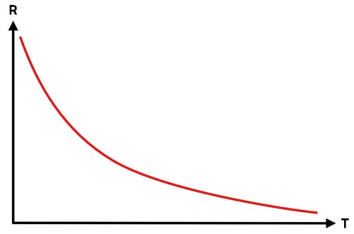 NTC RT Curve