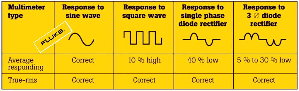 RMS-TRMS Measurment Error