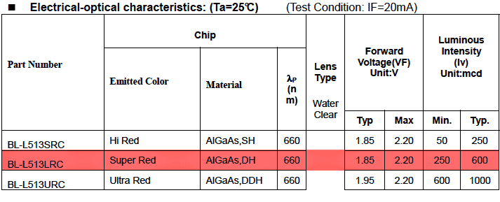 Red LED Specifications