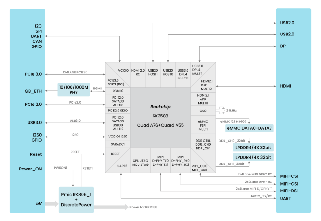 Core-3588-Block Diagram