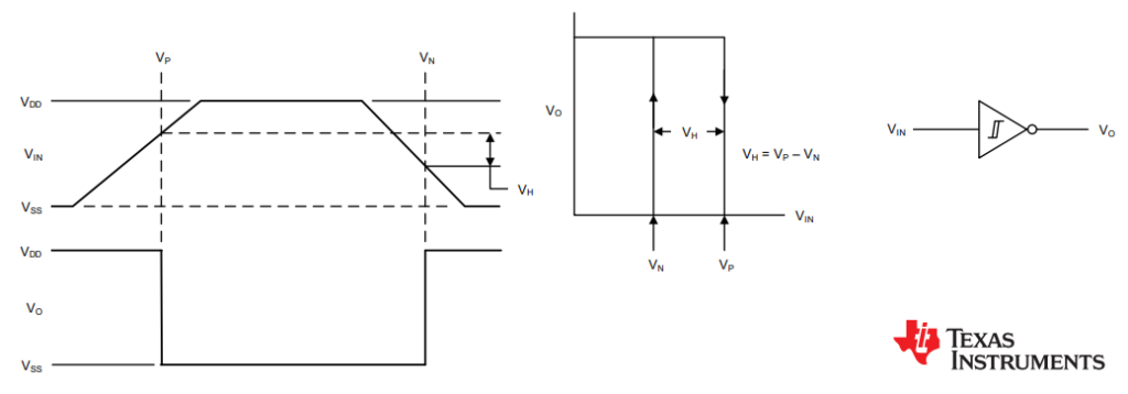 CD40106B Schmitt Trigger IO Relation